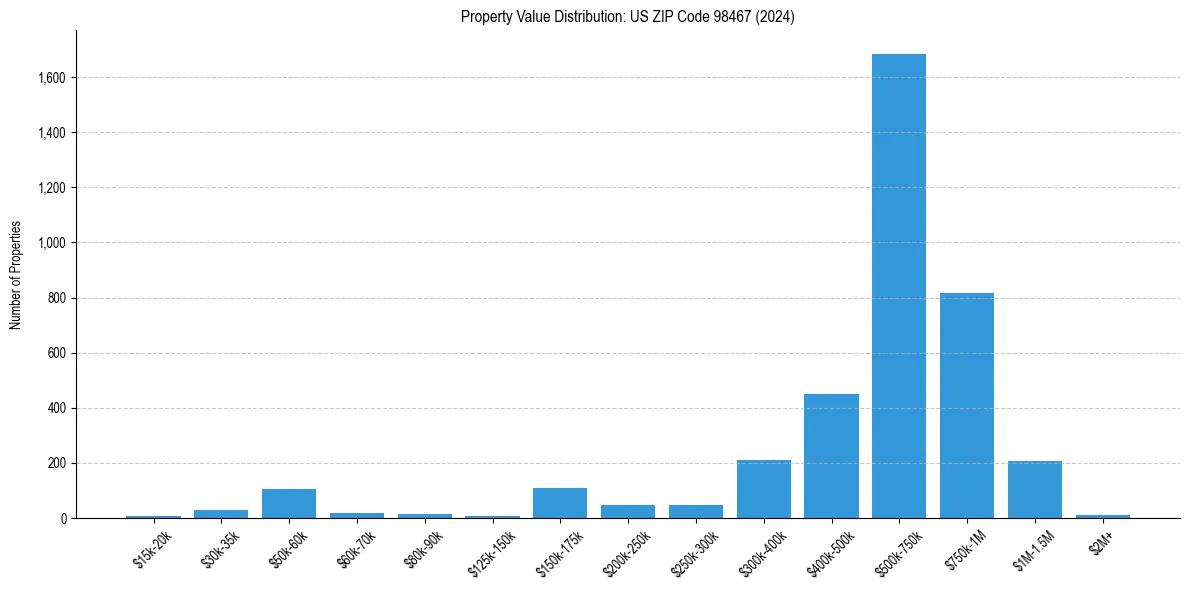 Value Distribution for 