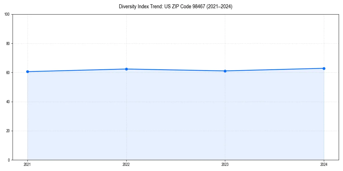 Line chart showing diversity index trends for 