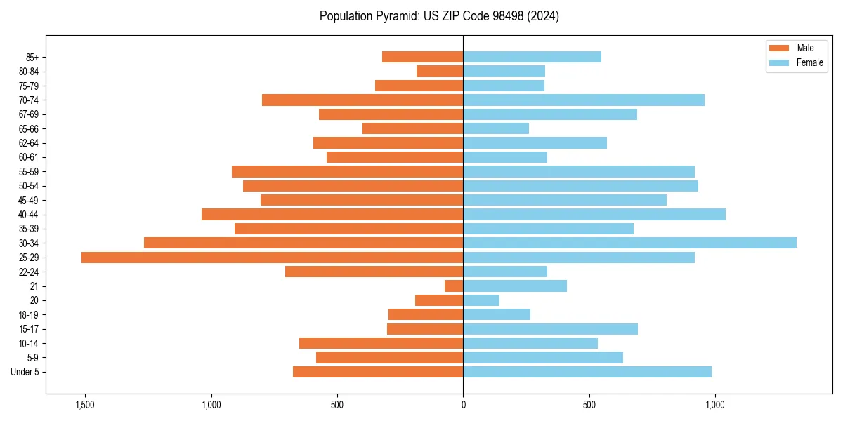 Population pyramid for 