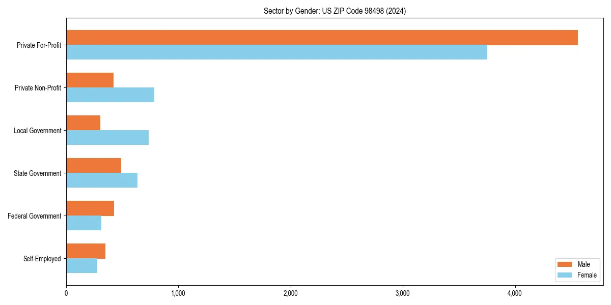 Employment sector breakdown by gender in 