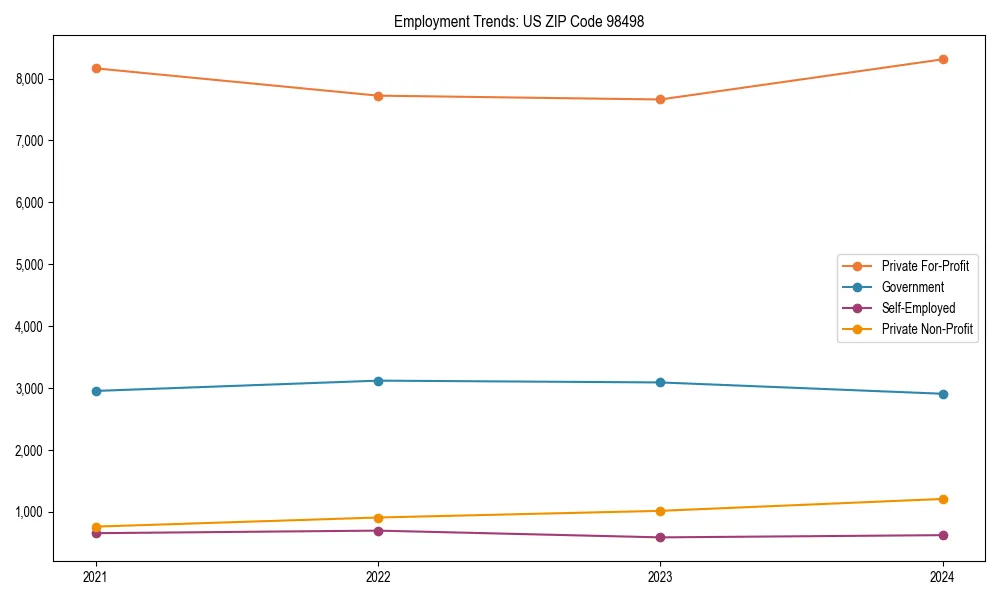 Long-term employment trends in 