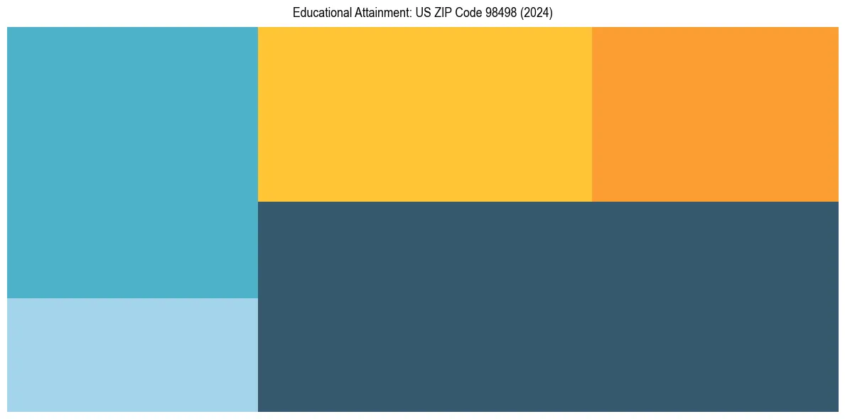 Education Treemap for  in 2024