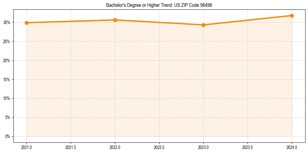 Trend chart showing bachelor degree growth in 