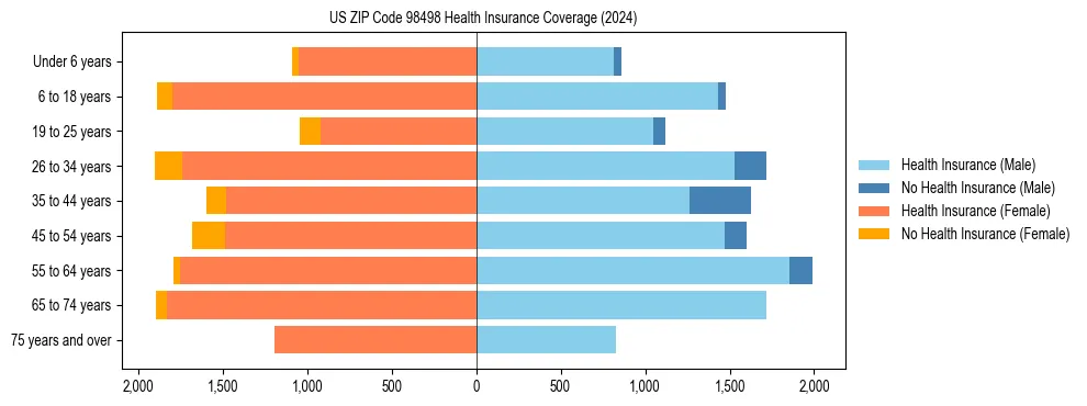Health insurance pyramid for US ZIP Code 98498