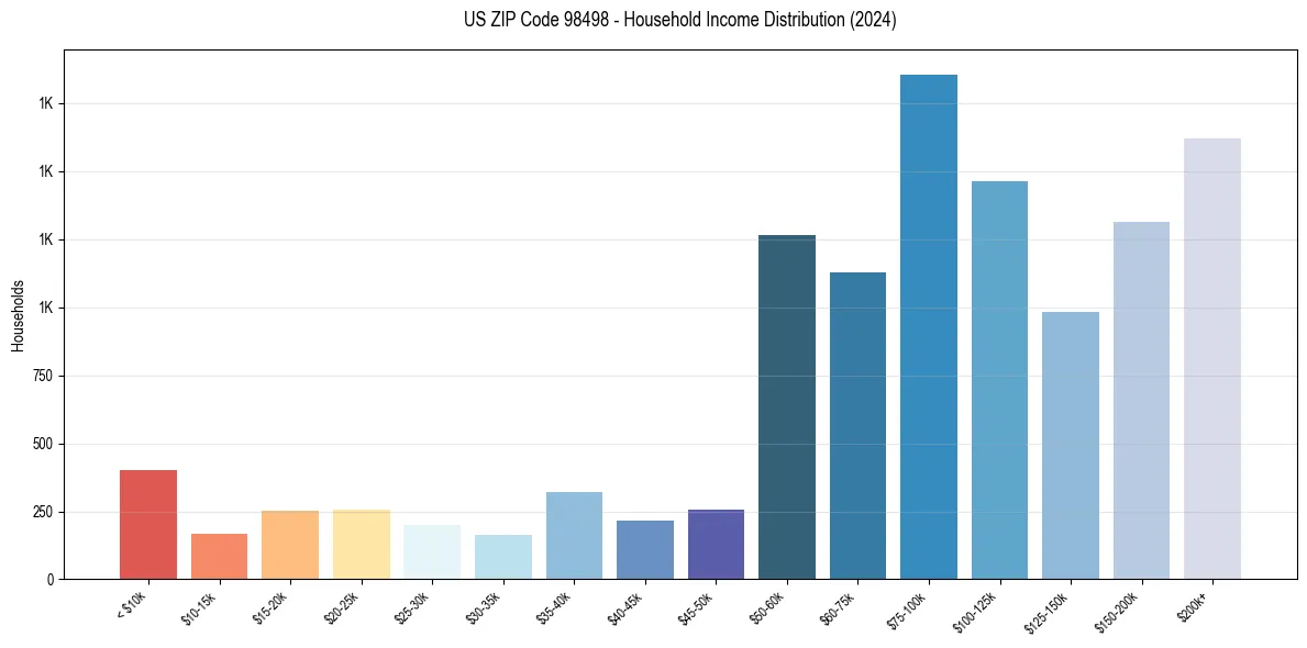 Income Distribution for 