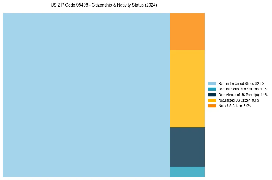 Nativity Treemap for 