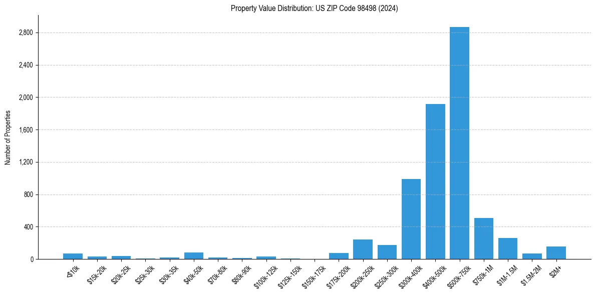 Value Distribution for 
