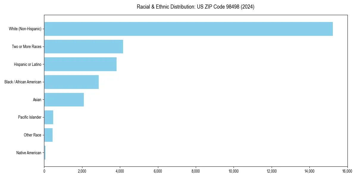 Bar chart showing racial distribution in  for 2024