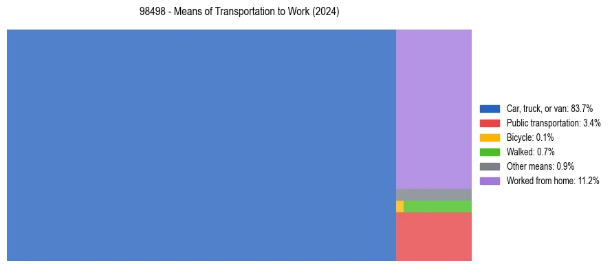 Commute modes in US ZIP Code 98498