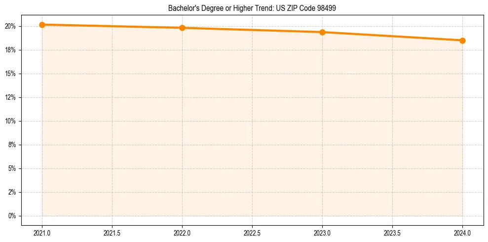 Trend chart showing bachelor degree growth in 