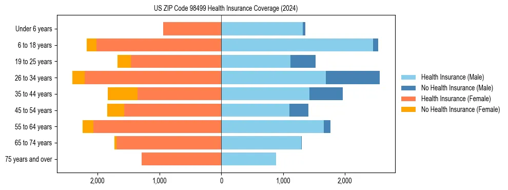 Health insurance pyramid for US ZIP Code 98499