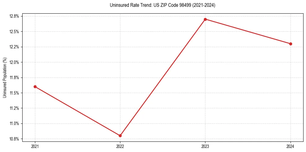 Uninsured trend chart for US ZIP Code 98499