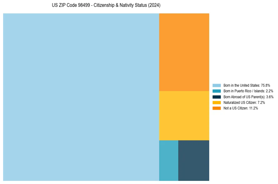 Nativity Treemap for 
