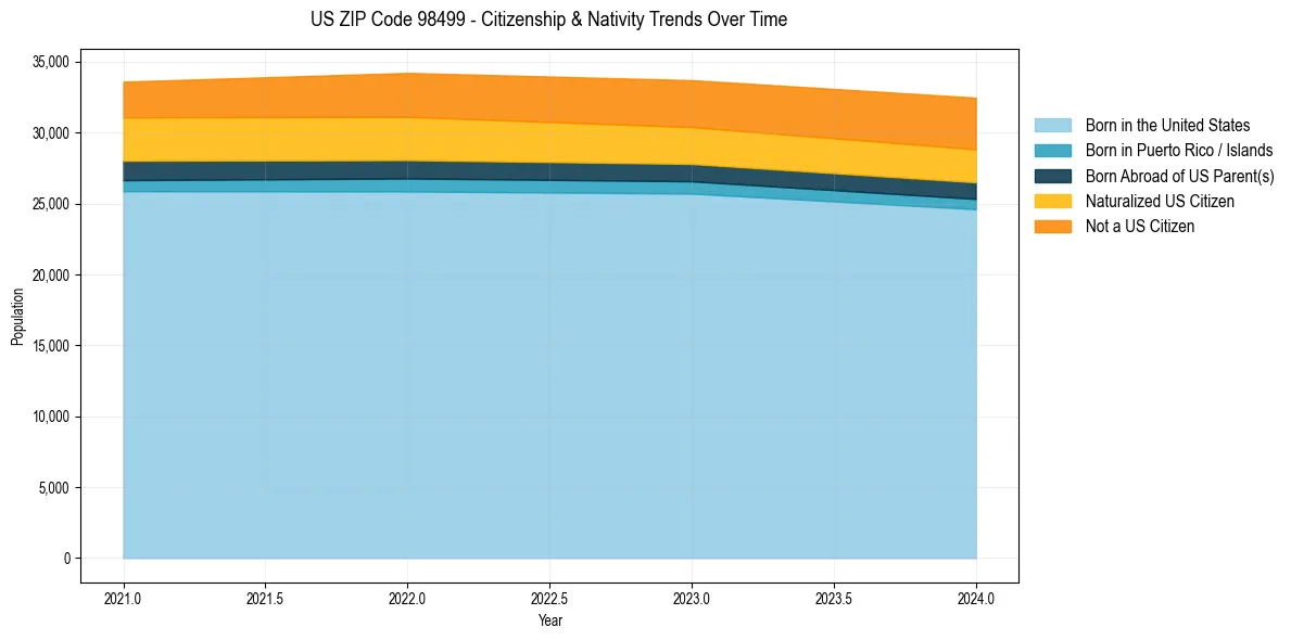 Historical nativity trends for 