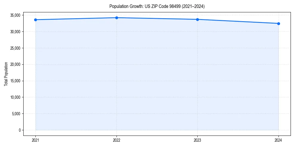 Population trends in 