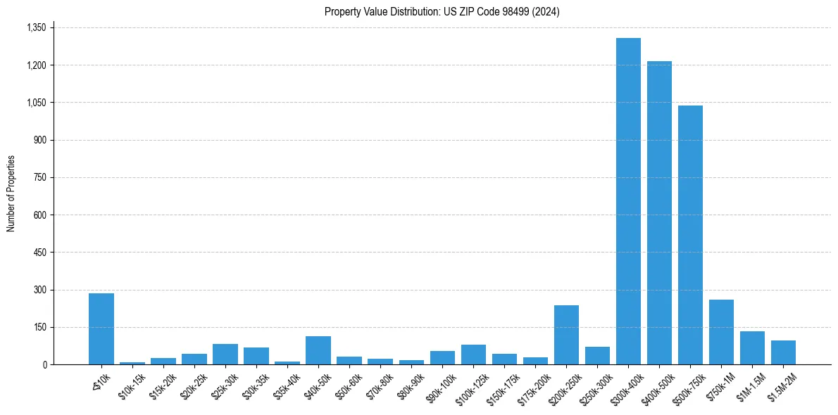 Value Distribution for 