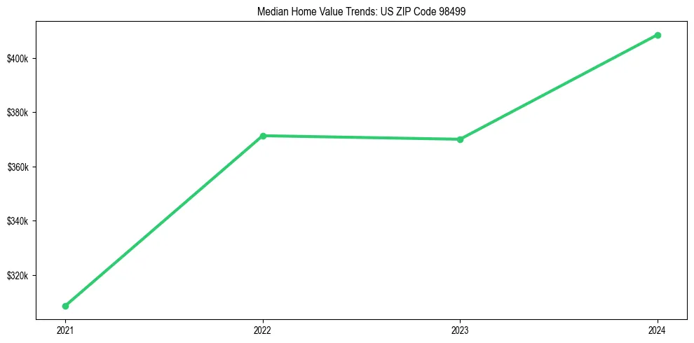 Median property value trends in 