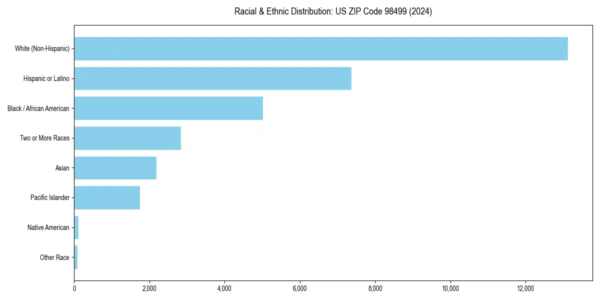 Bar chart showing racial distribution in  for 2024