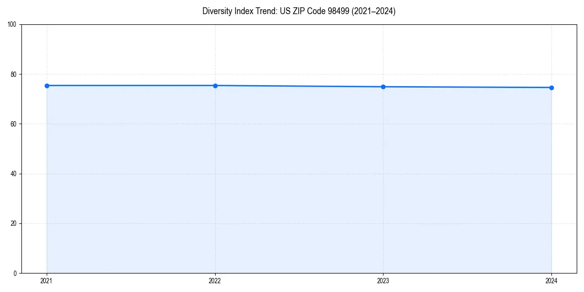Line chart showing diversity index trends for 