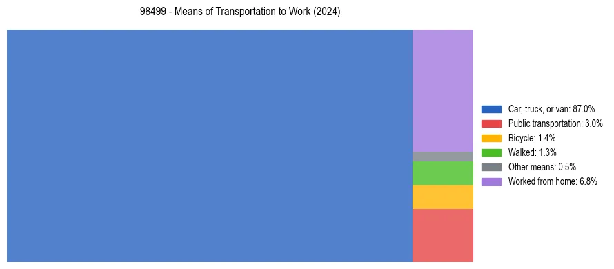 Commute modes in US ZIP Code 98499