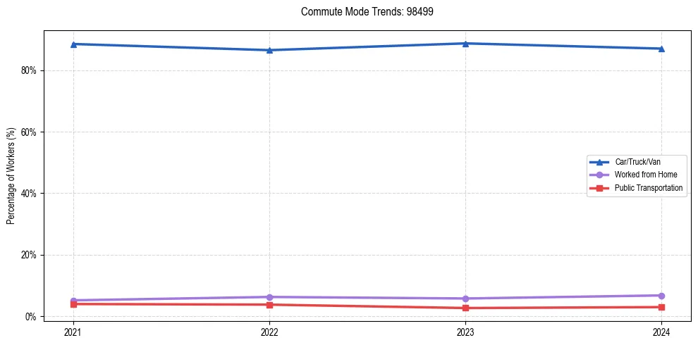 Transportation trends in US ZIP Code 98499