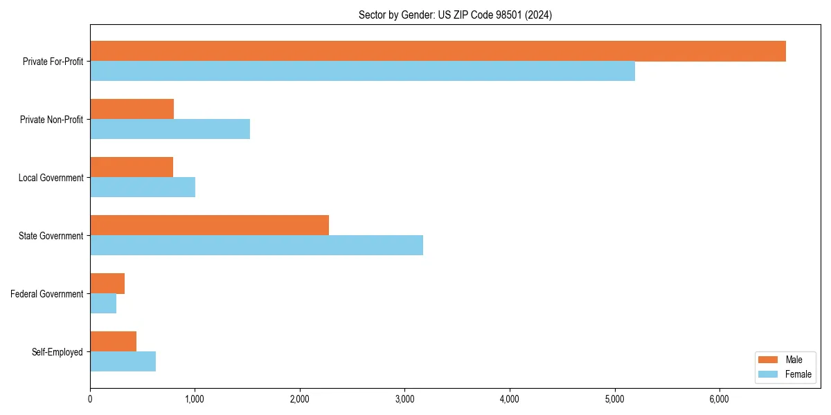 Employment sector breakdown by gender in 
