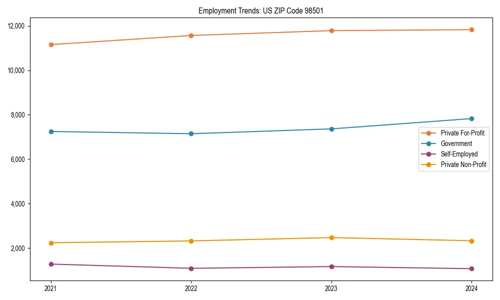 Long-term employment trends in 