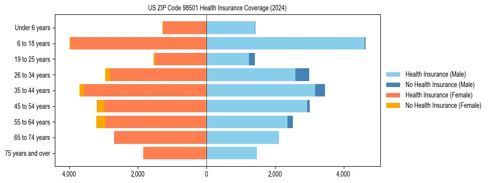 Health insurance pyramid for US ZIP Code 98501