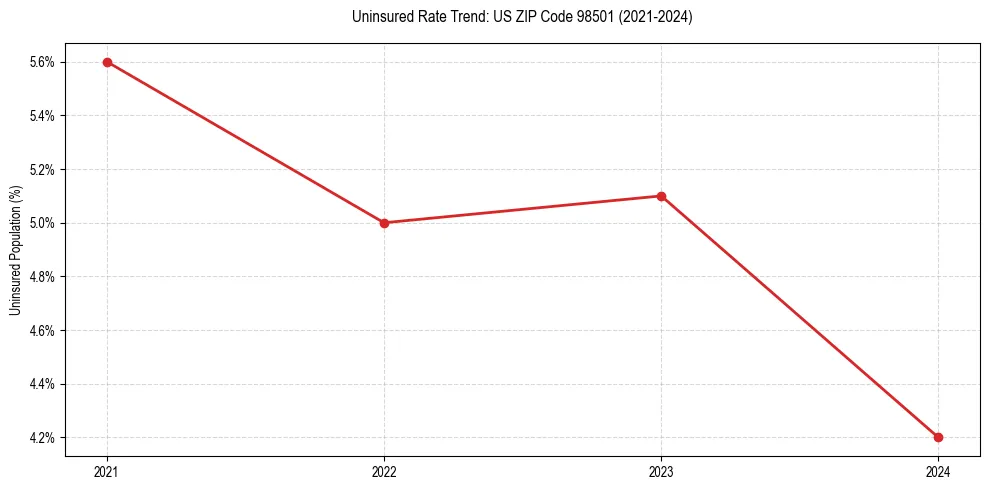 Uninsured trend chart for US ZIP Code 98501