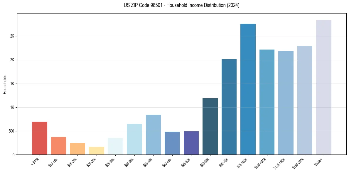 Income Distribution for 