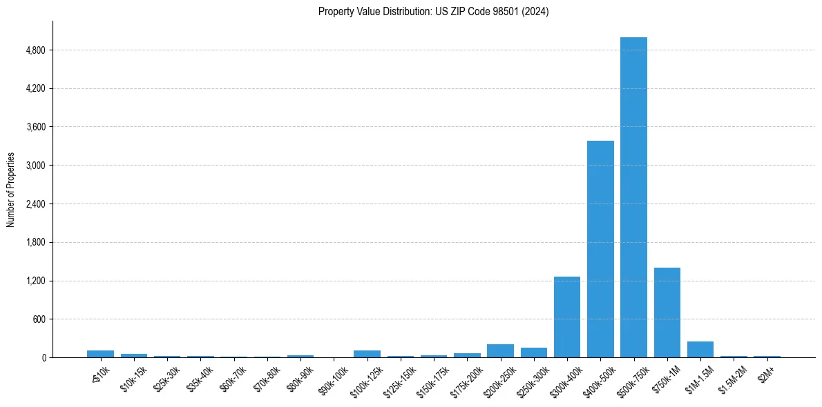 Value Distribution for 