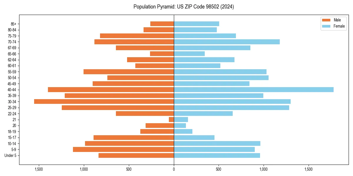 Population pyramid for 