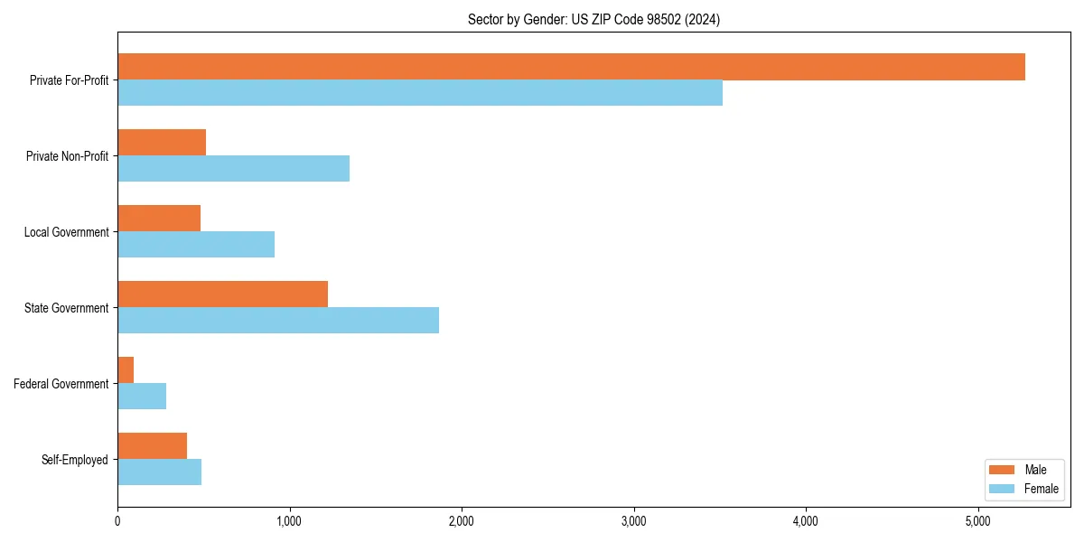 Employment sector breakdown by gender in 