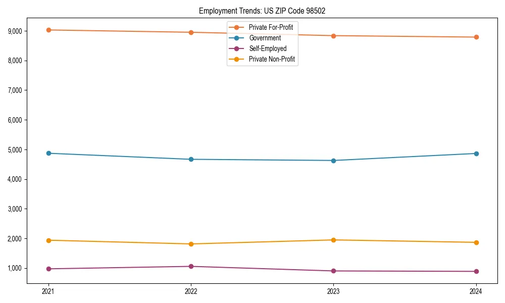 Long-term employment trends in 