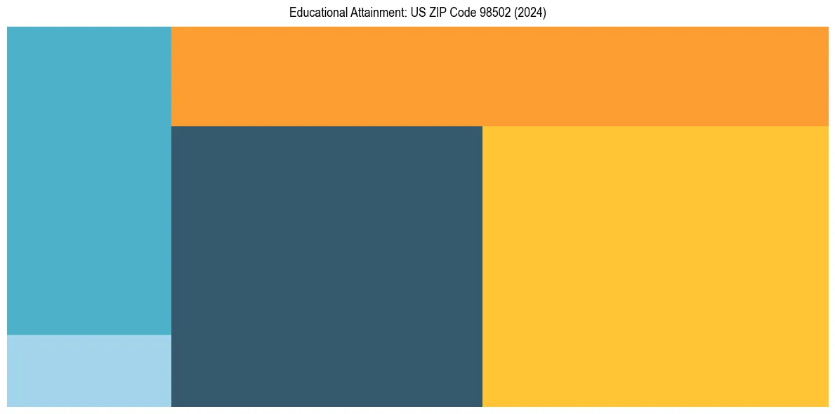 Education Treemap for  in 2024