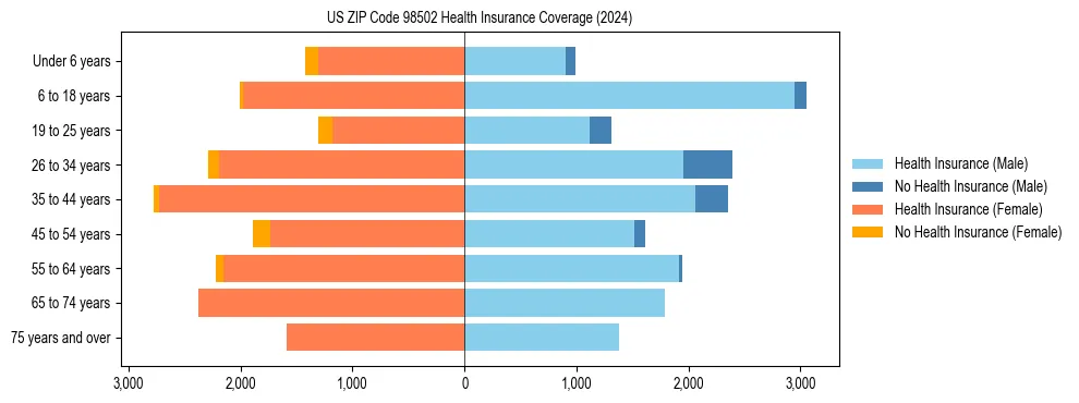 Health insurance pyramid for US ZIP Code 98502