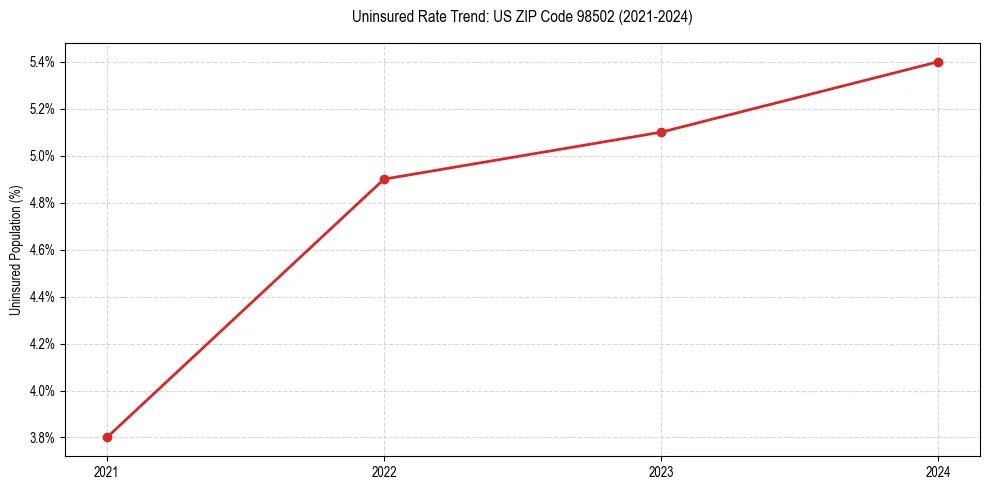 Uninsured trend chart for US ZIP Code 98502
