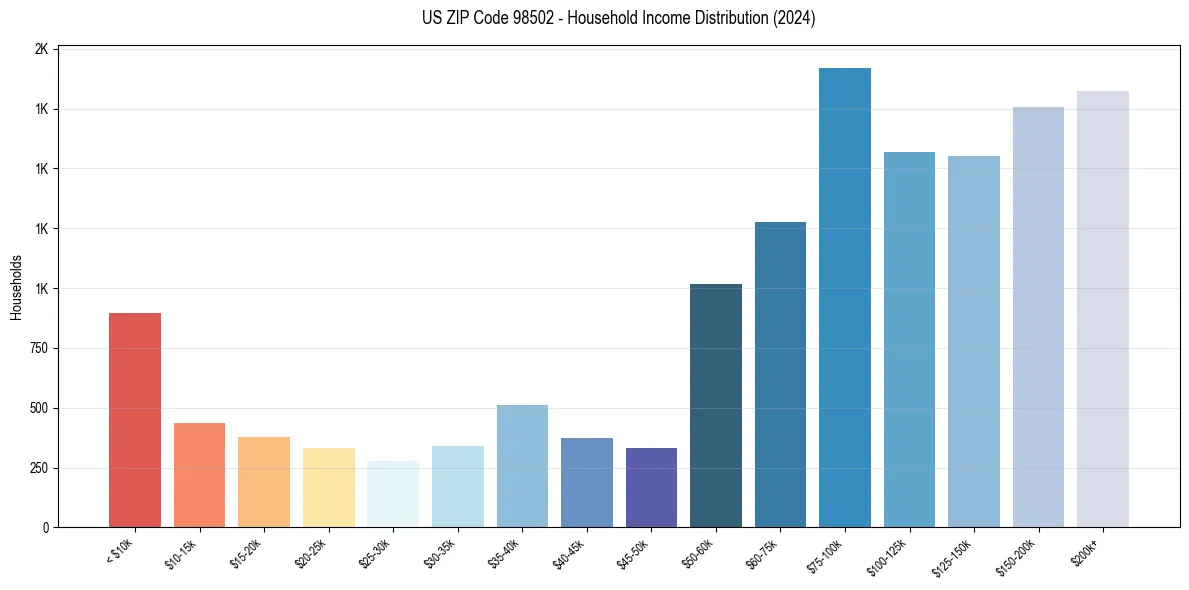 Income Distribution for 