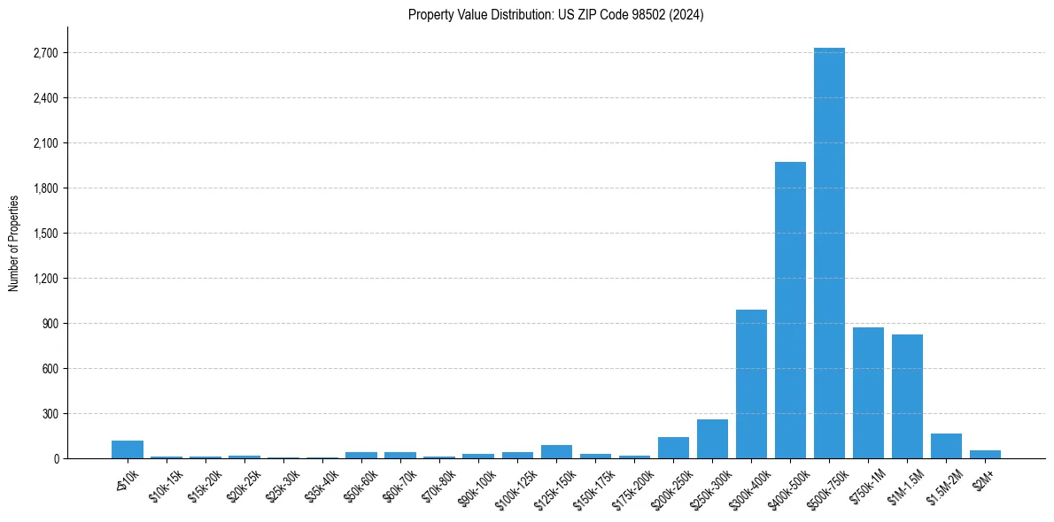 Value Distribution for 