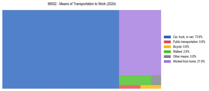 Commute modes in US ZIP Code 98502
