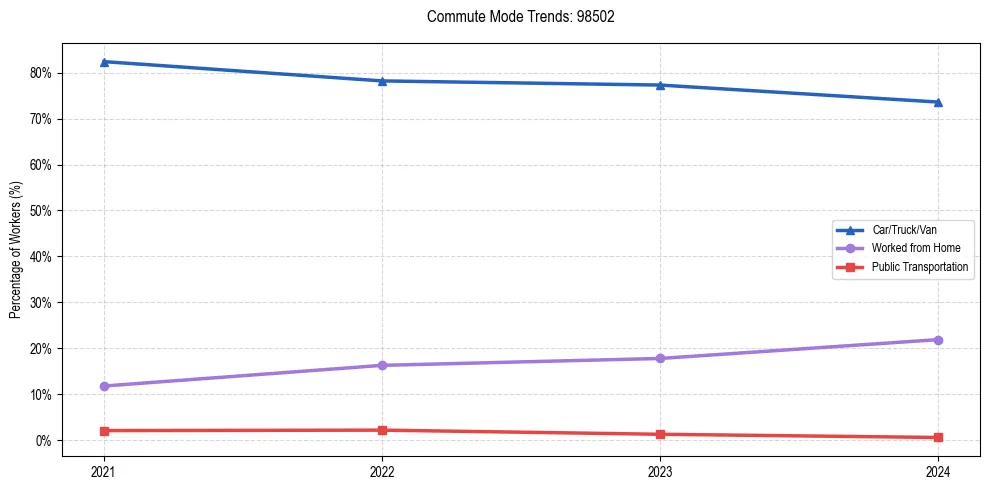 Transportation trends in US ZIP Code 98502