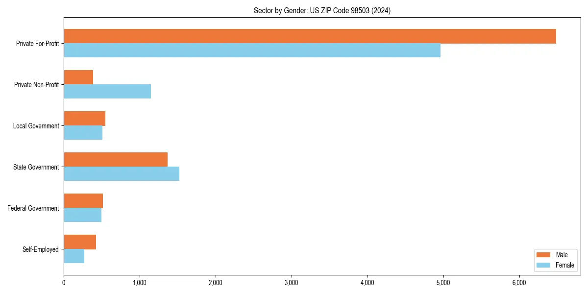 Employment sector breakdown by gender in 