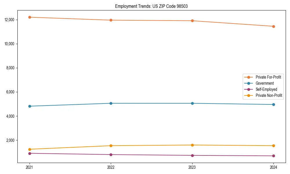 Long-term employment trends in 