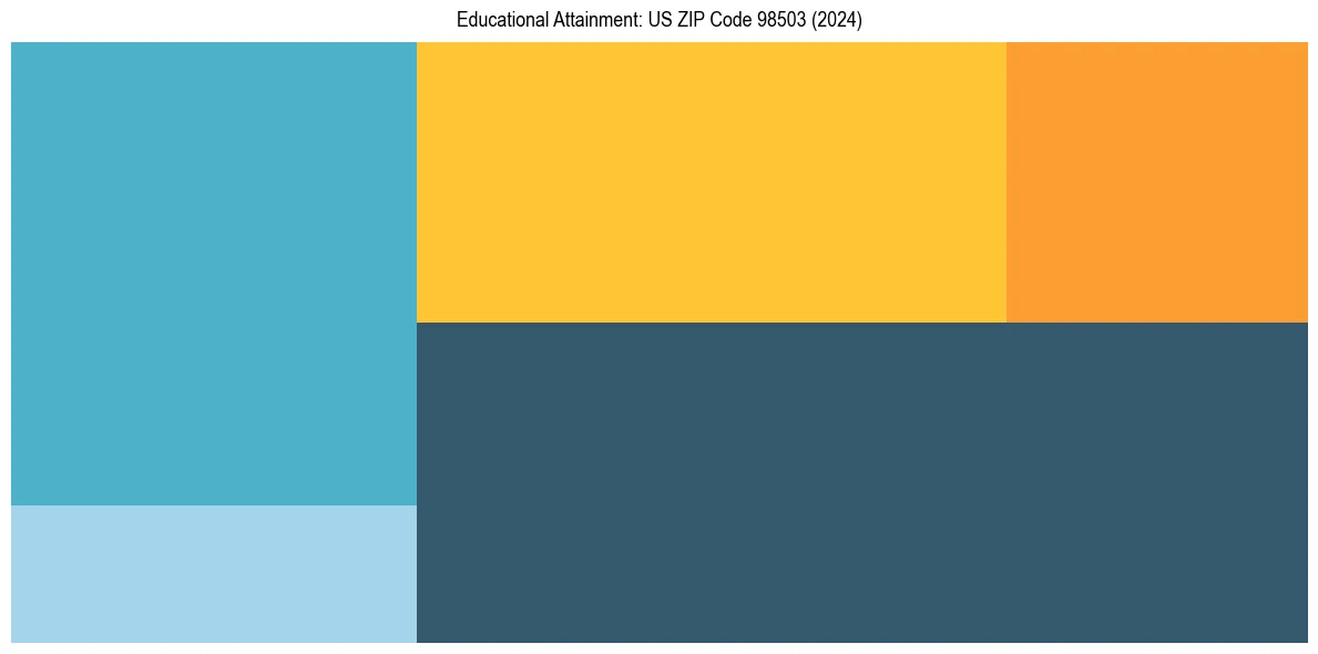 Education Treemap for  in 2024
