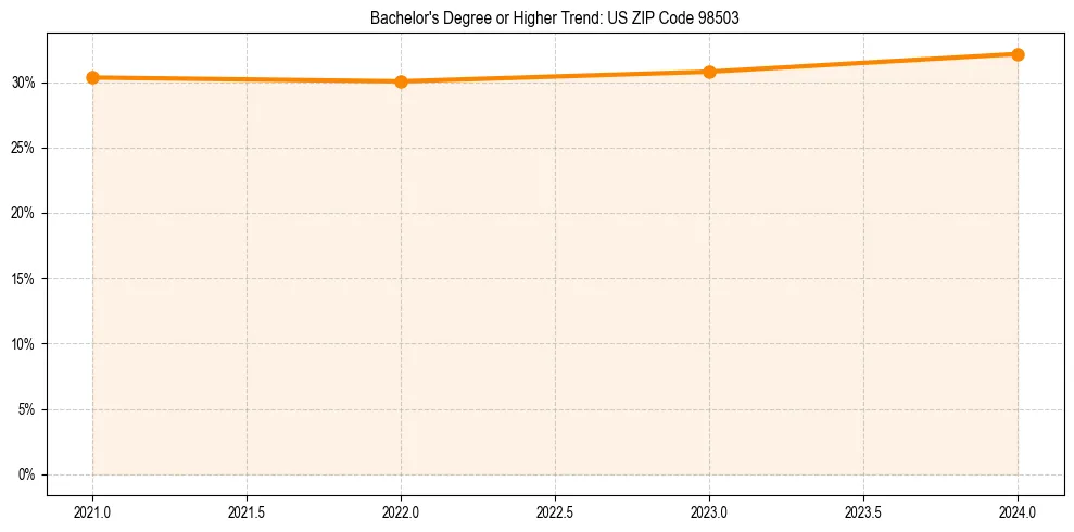 Trend chart showing bachelor degree growth in 
