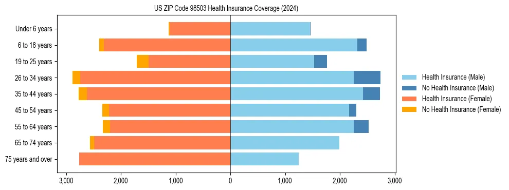 Health insurance pyramid for US ZIP Code 98503
