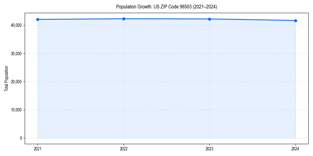 Population trends in 
