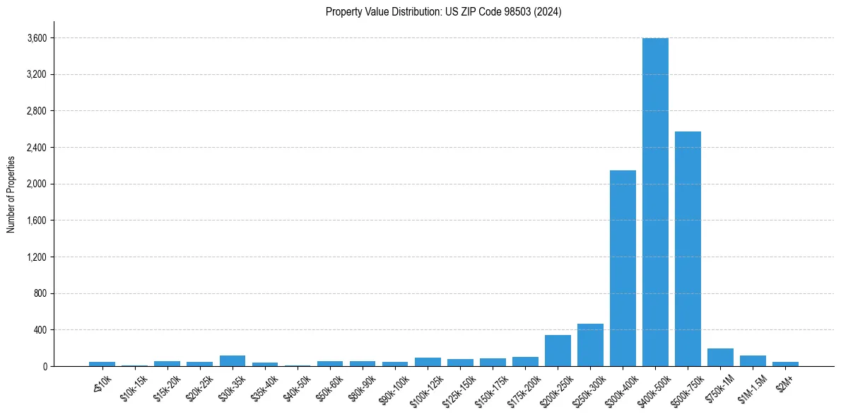 Value Distribution for 