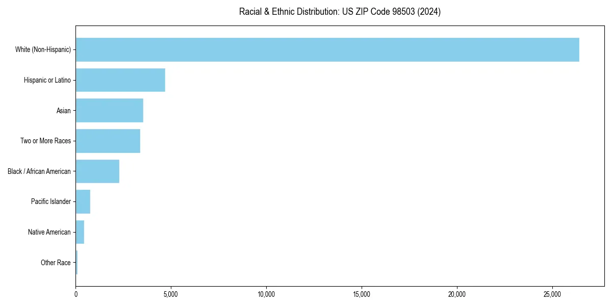 Bar chart showing racial distribution in  for 2024