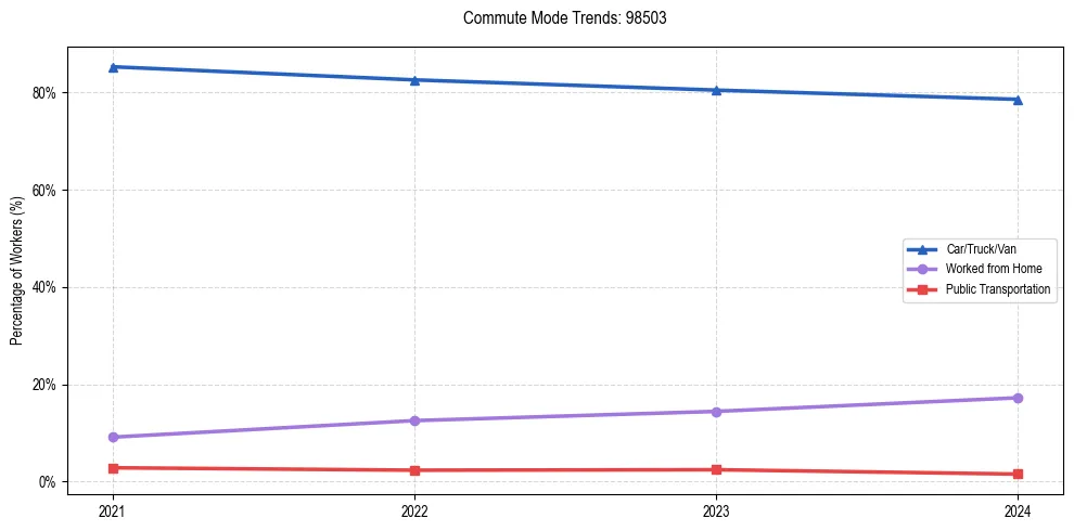 Transportation trends in US ZIP Code 98503